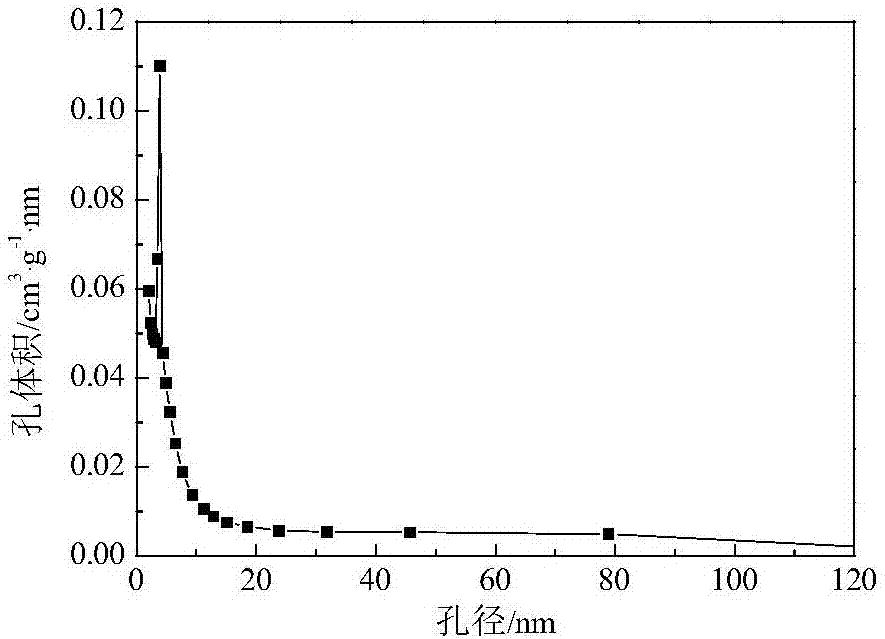 Method for preparing mesopore type active carbon from amygdalus pedunculata shells