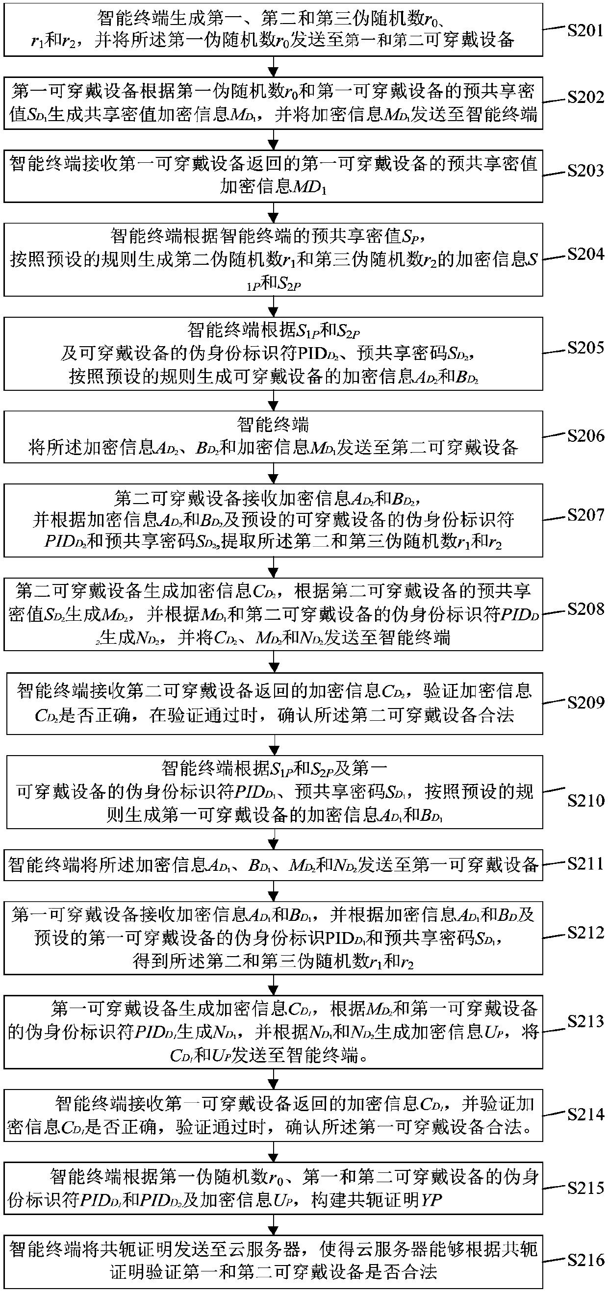 A method and system for authenticating a wearable device