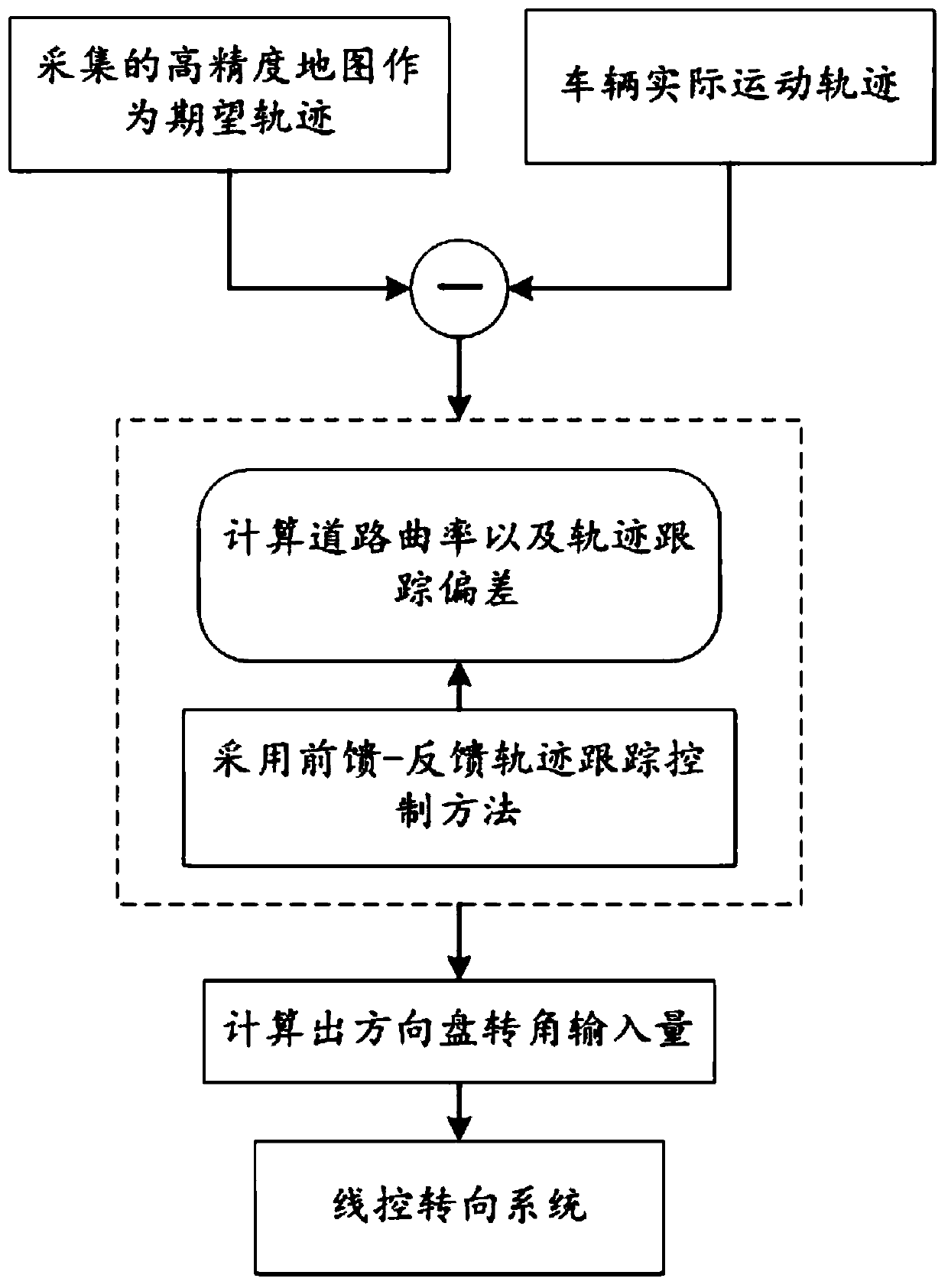 Trajectory tracking control method used for driverless vehicle