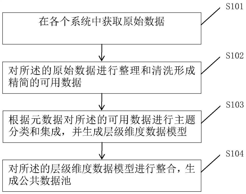 Public data pool generation method, device and equipment based on multiple systems and readable storage medium