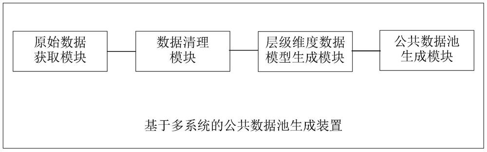 Public data pool generation method, device and equipment based on multiple systems and readable storage medium