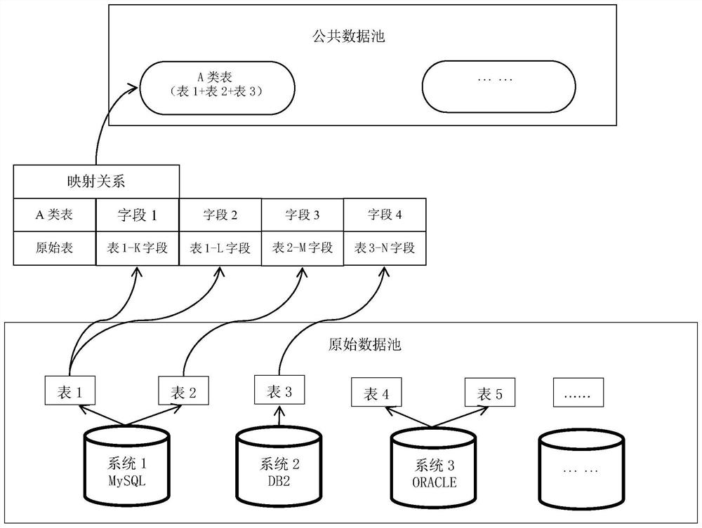 Public data pool generation method, device and equipment based on multiple systems and readable storage medium