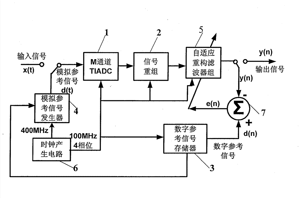 Self-adoptive correcting device of mismatch error of time-interleaved analog-digital converter