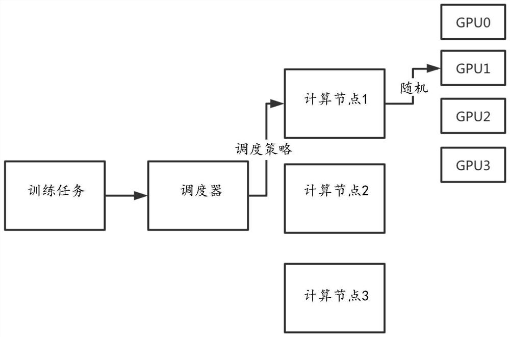 Resource scheduling method and device, equipment and storage medium