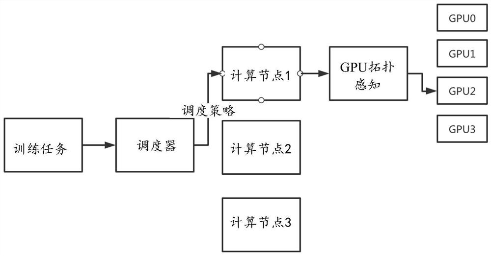 Resource scheduling method and device, equipment and storage medium