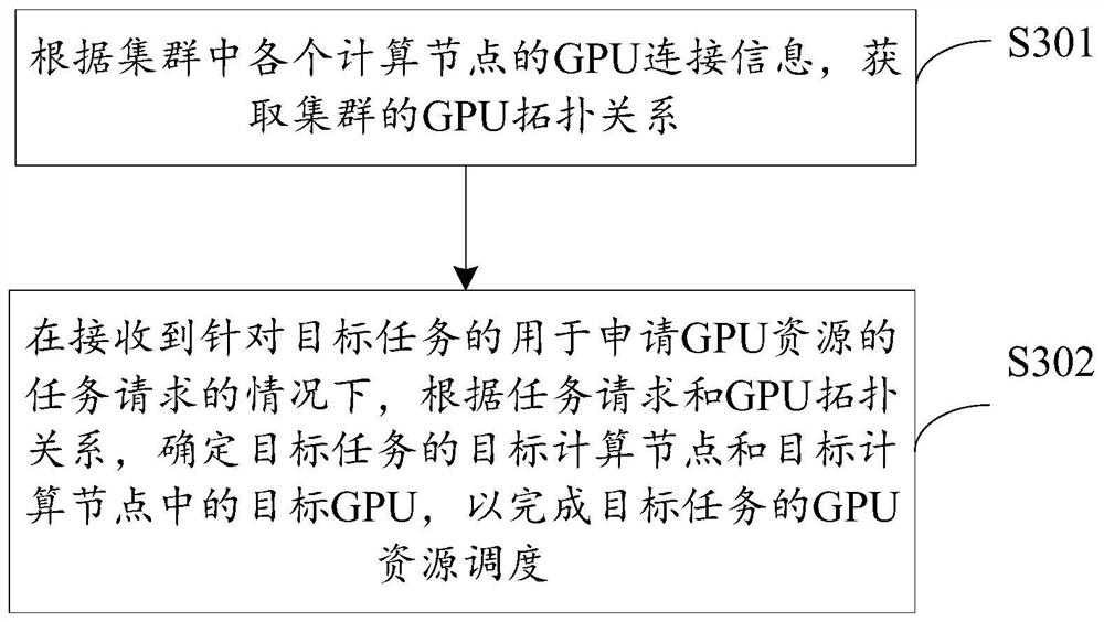 Resource scheduling method and device, equipment and storage medium