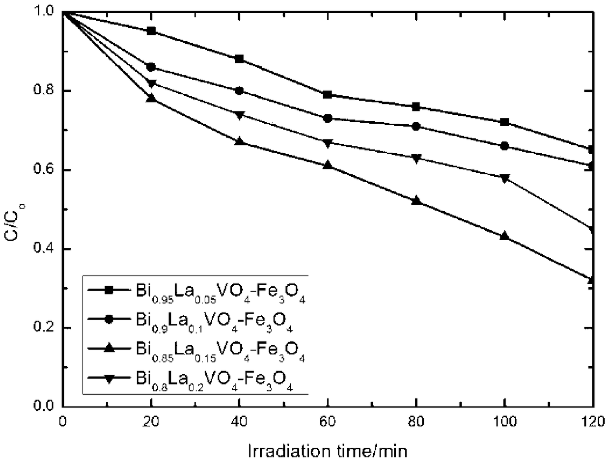 Zeolite loaded Bil-xRxVO4-Fe3O4 magnetic nano photocatalyst and preparation method thereof