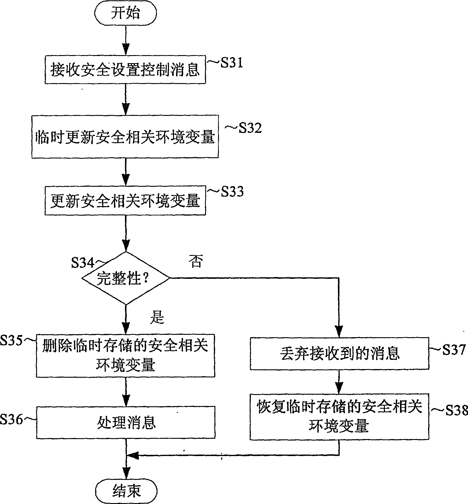 Method for processing a security message in mobile communication system