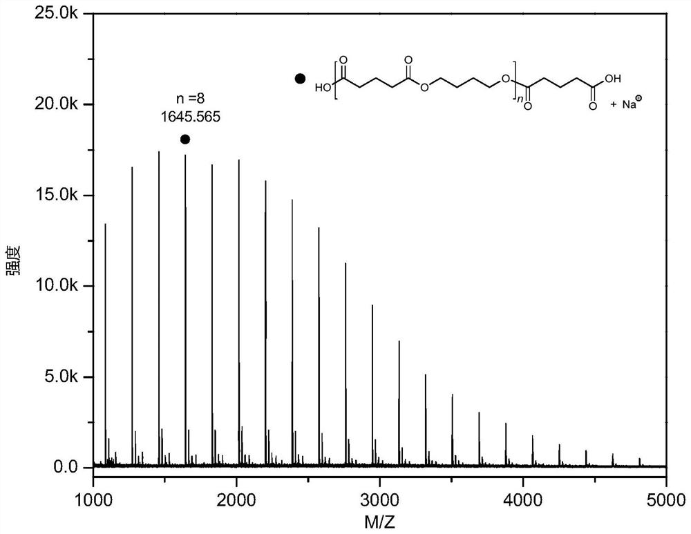 Method for preparing polyester material by depolymerizing polytetrahydrofuran-based material and product thereof