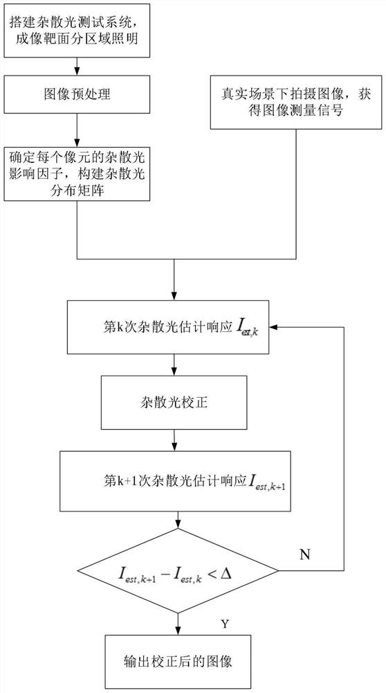 Stray light correction method of optical remote sensing camera