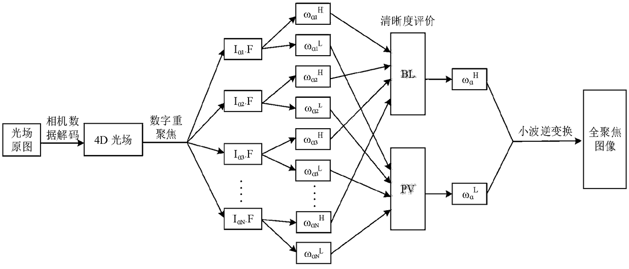 Wavelet domain light field full-focus image generation algorithm