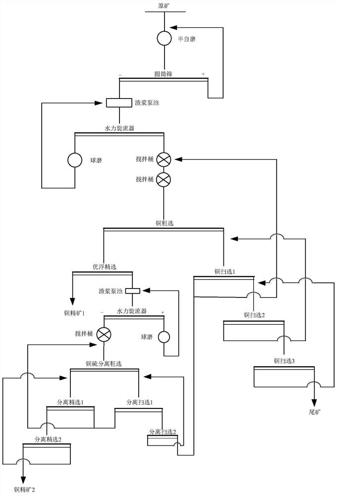 Beneficiation method for fine-grained disseminated copper ore in plateau area