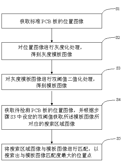 Online AOI (Automatic Optical Inspection) image retrieval method based on double-threshold binaryzation