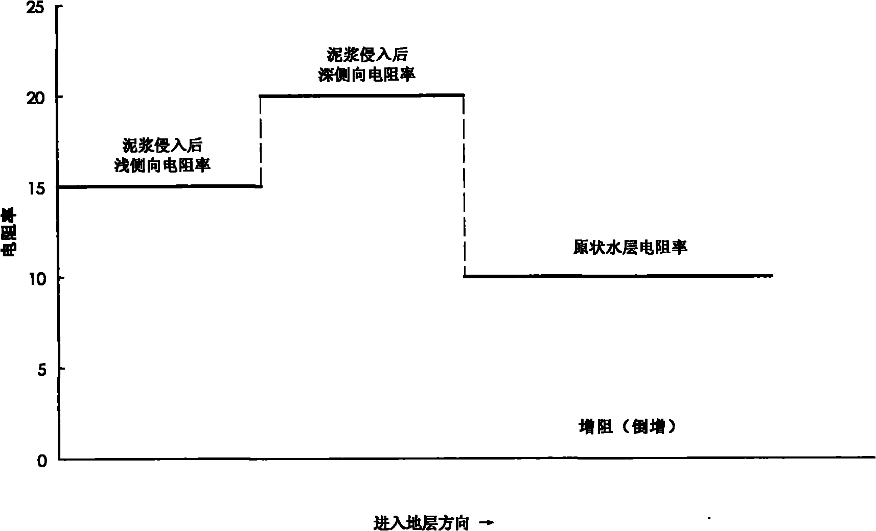 Sandstone reservoir water layer resistivity-based stratum data processing method