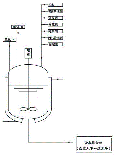 A device and process for preparing fluorine-containing polymers and fluorine-containing copolymers