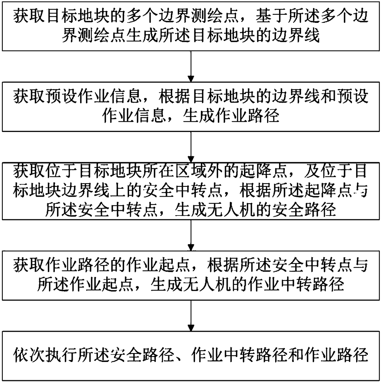 Flight control method of plant protection unmanned aerial vehicle