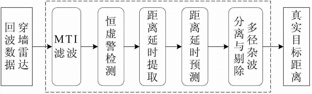 Method for suppressing multipath clutters of through-the-wall radar