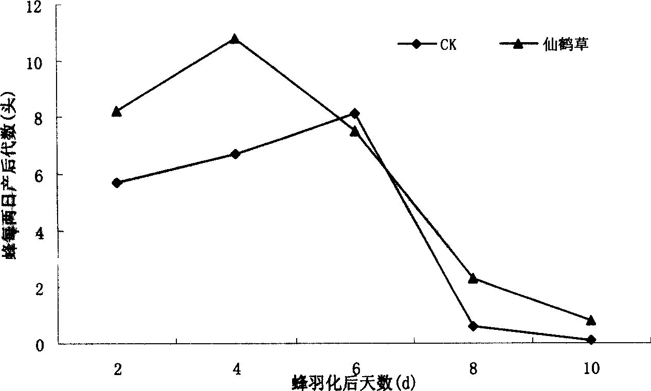 Method for increasing the parasitism performance of parasitic wasp