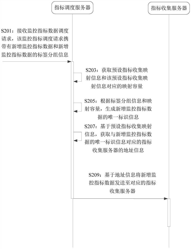 Monitoring index data collection method and system, electronic equipment and storage medium