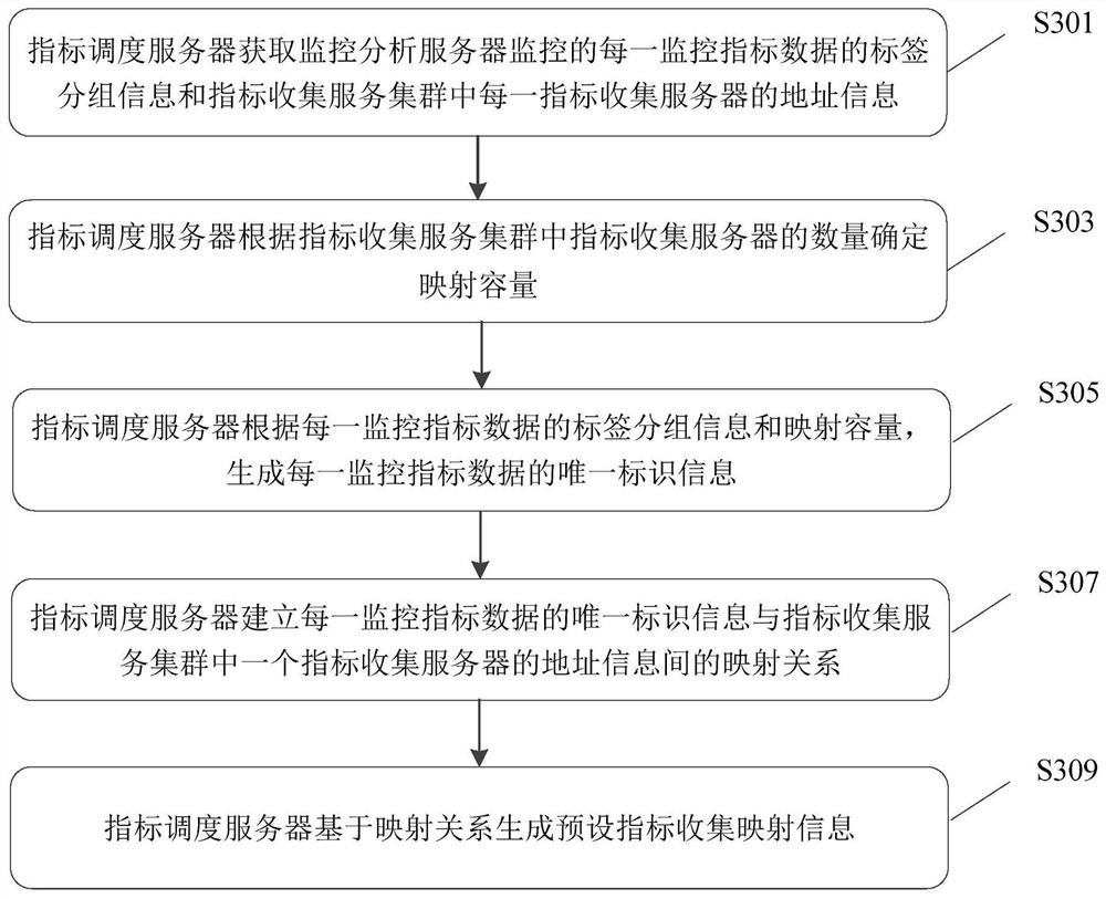 Monitoring index data collection method and system, electronic equipment and storage medium