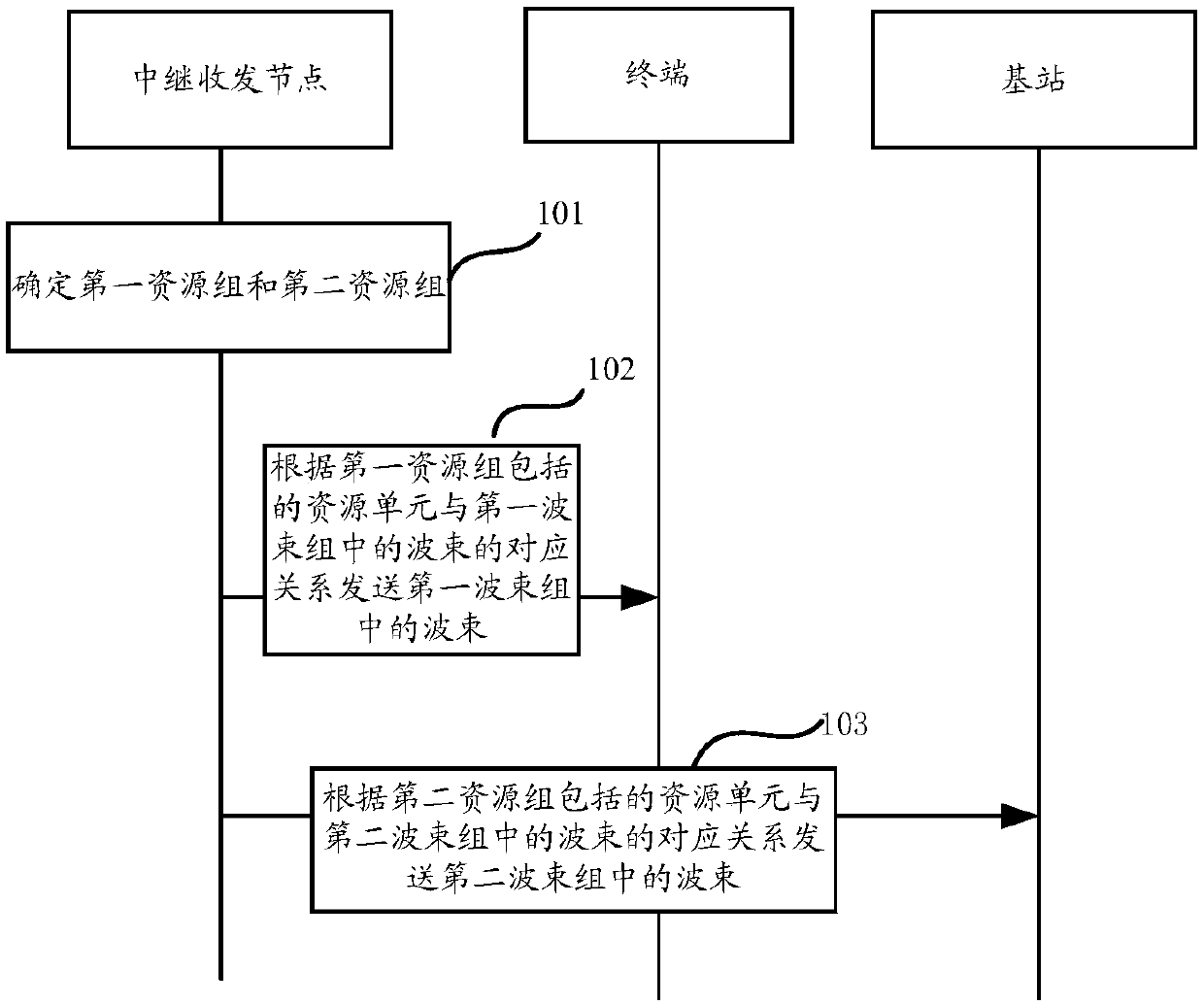 Beam management method, relay transceiver node, terminal and base station