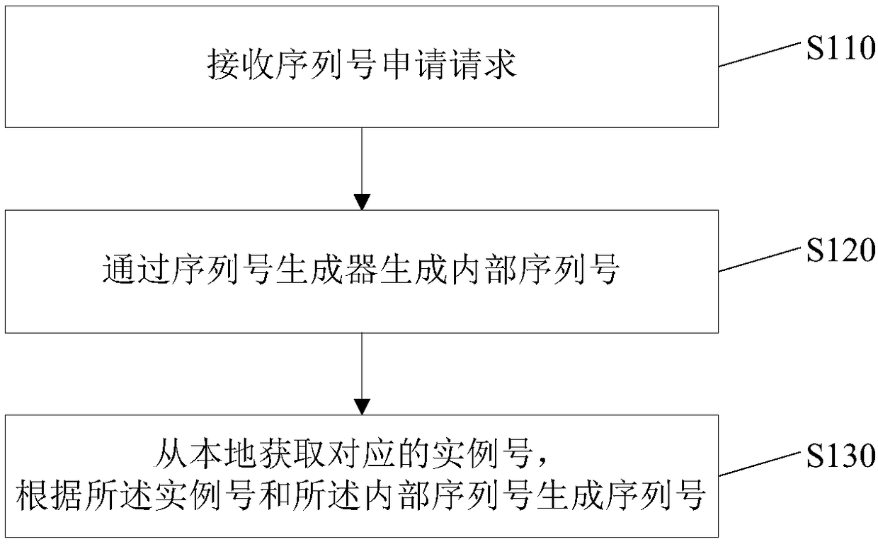 Distributed system-based serial number generation method and apparatus, and electronic device