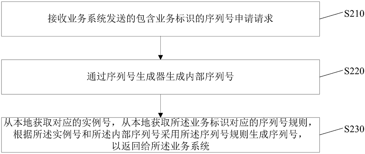 Distributed system-based serial number generation method and apparatus, and electronic device