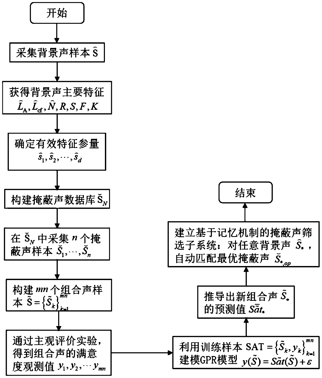 GPR model-based adaptive sound masking system and method