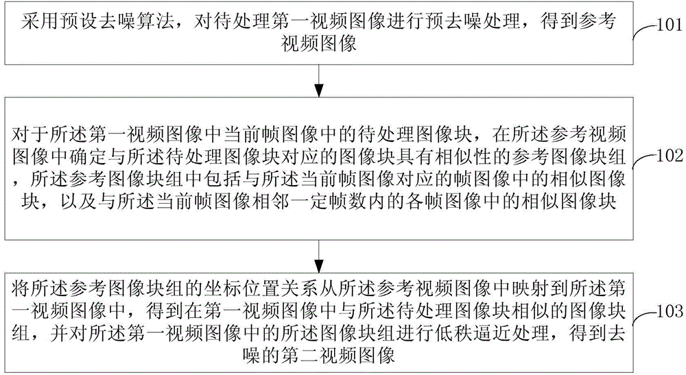 Video image denoising processing method and apparatus