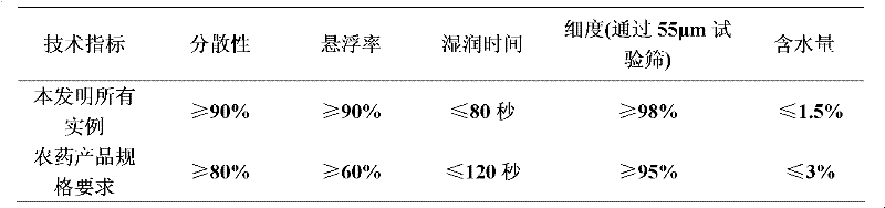 A kind of bactericidal composition containing prothioconazole