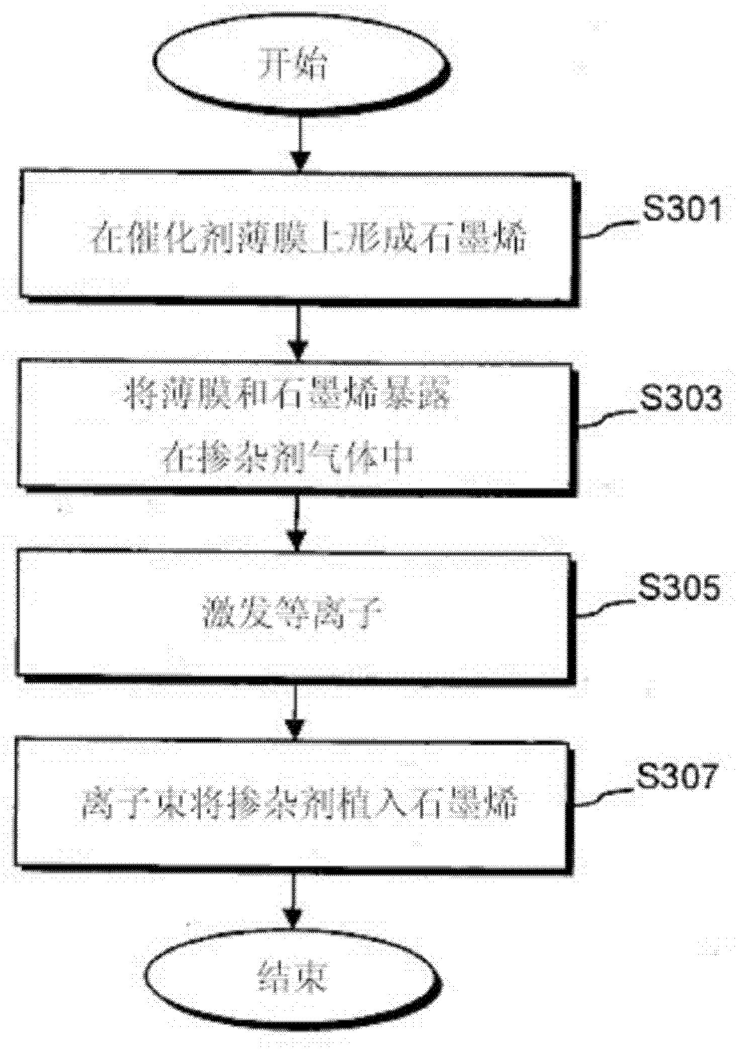 Large area deposition of graphene hetero-epitaxial growth, and products including the same