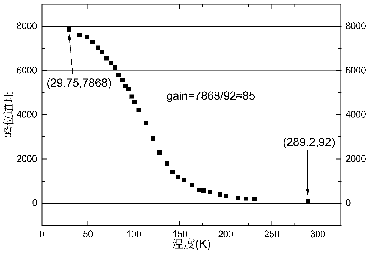 Cryogenic thermometer based on scintillation crystal and its temperature calibration and measurement method