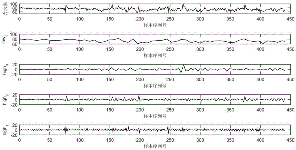 Oil-well oil water content multi-model prediction method based on time sequence