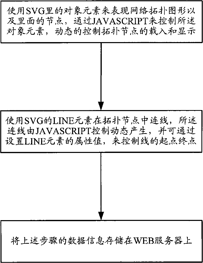 Method for describing network topology by using SVG