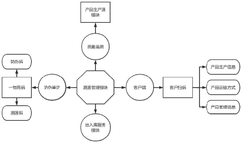 Warehousing code scanning traceability service system