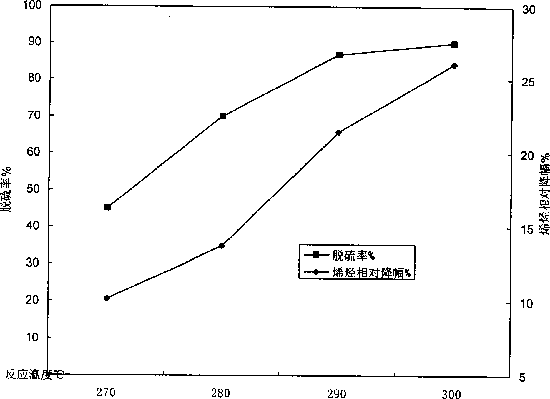 Gasoline hydrogenation catalyst, its prep. and application in lowering olefin by desulfurization