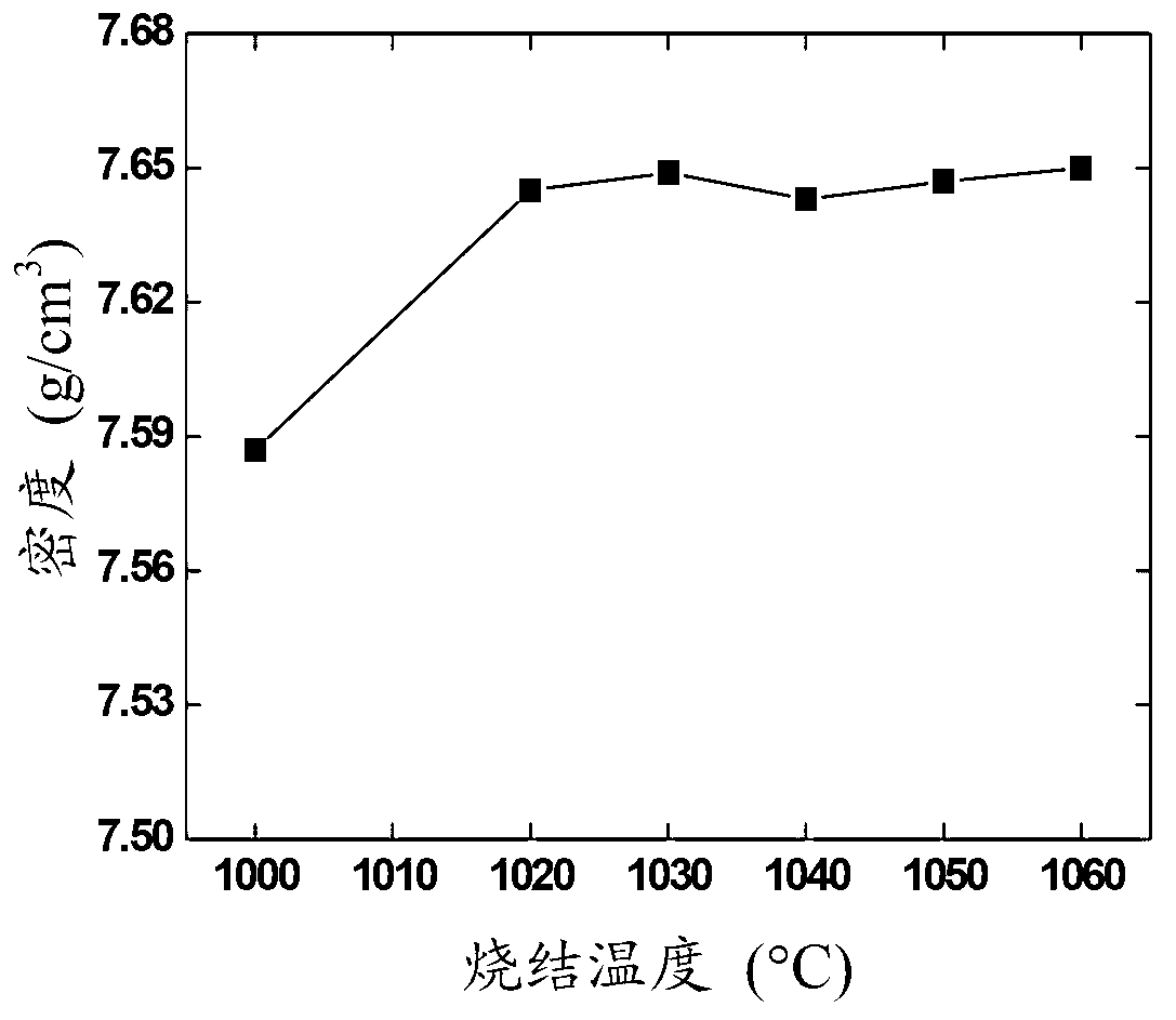 Rare earth permanent magnetic alloy and magnetic phase composite preparation method thereof