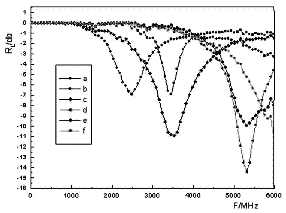 Method for preparing core-shell type barium titanate/polyaniline composite wave-absorbing material