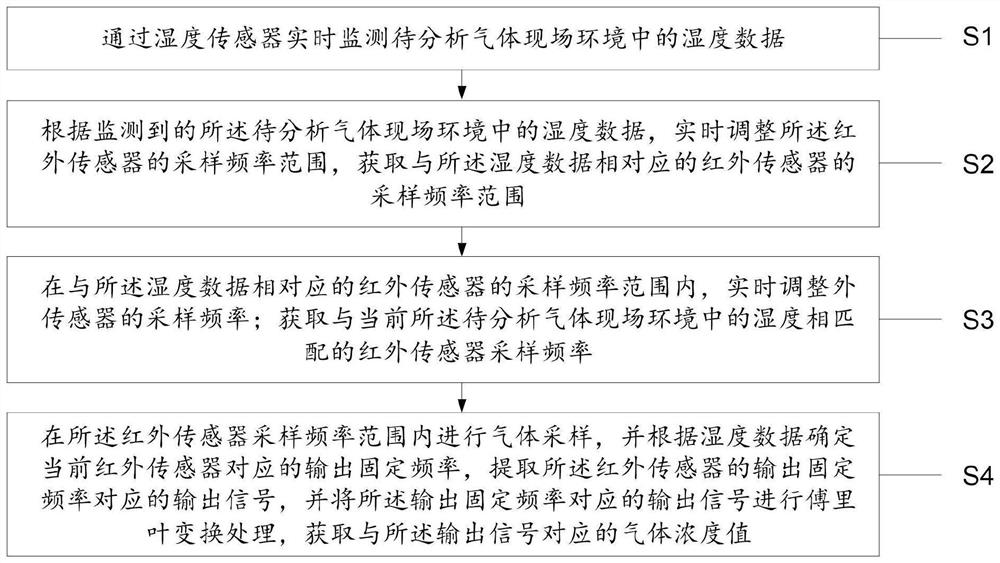 Fourier infrared gas analysis method and system