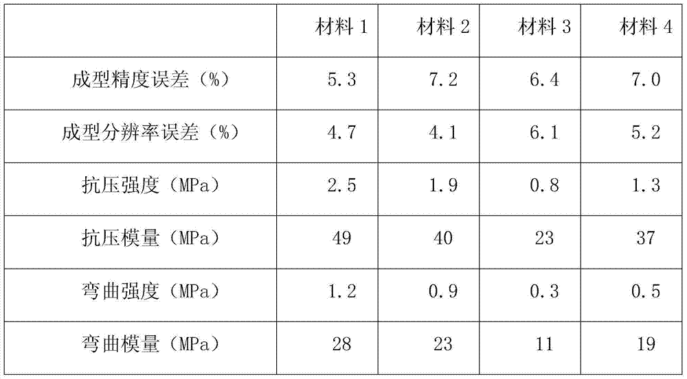 Polymer powder for 3D printing and preparation method of polymer powder