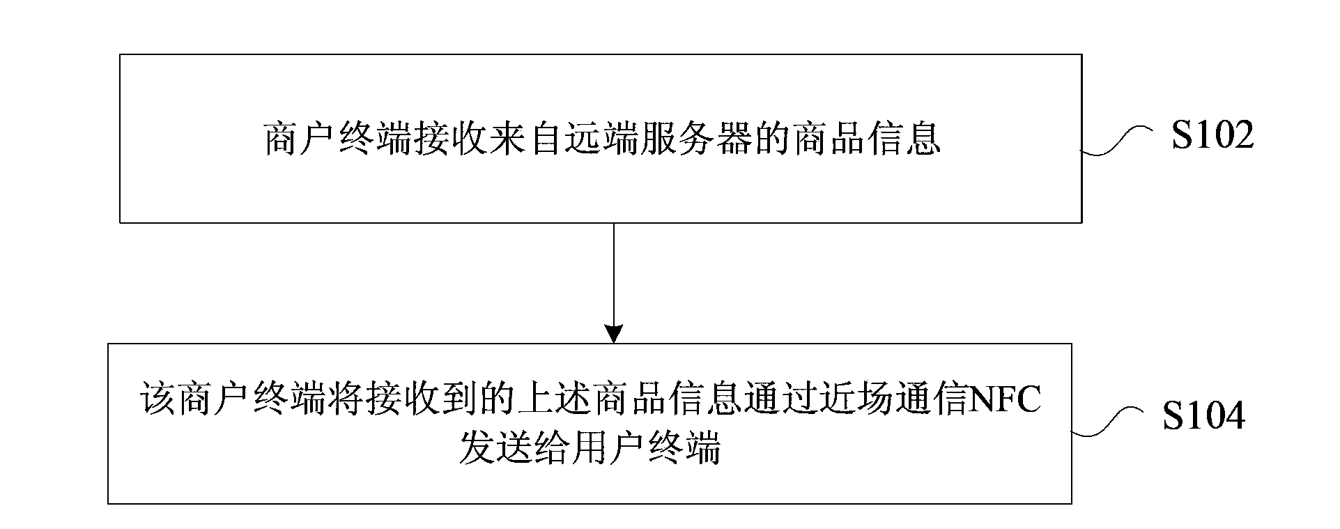 Commodity information processing method and device