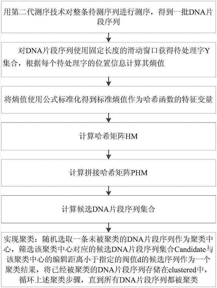 DNA sequence cluster of Locality Sensitive Hashing based on standard entropy