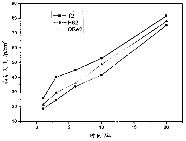 Method of accelerated corrosion test used for simulating corrosion process of copper and alloy thereof in atmosphere