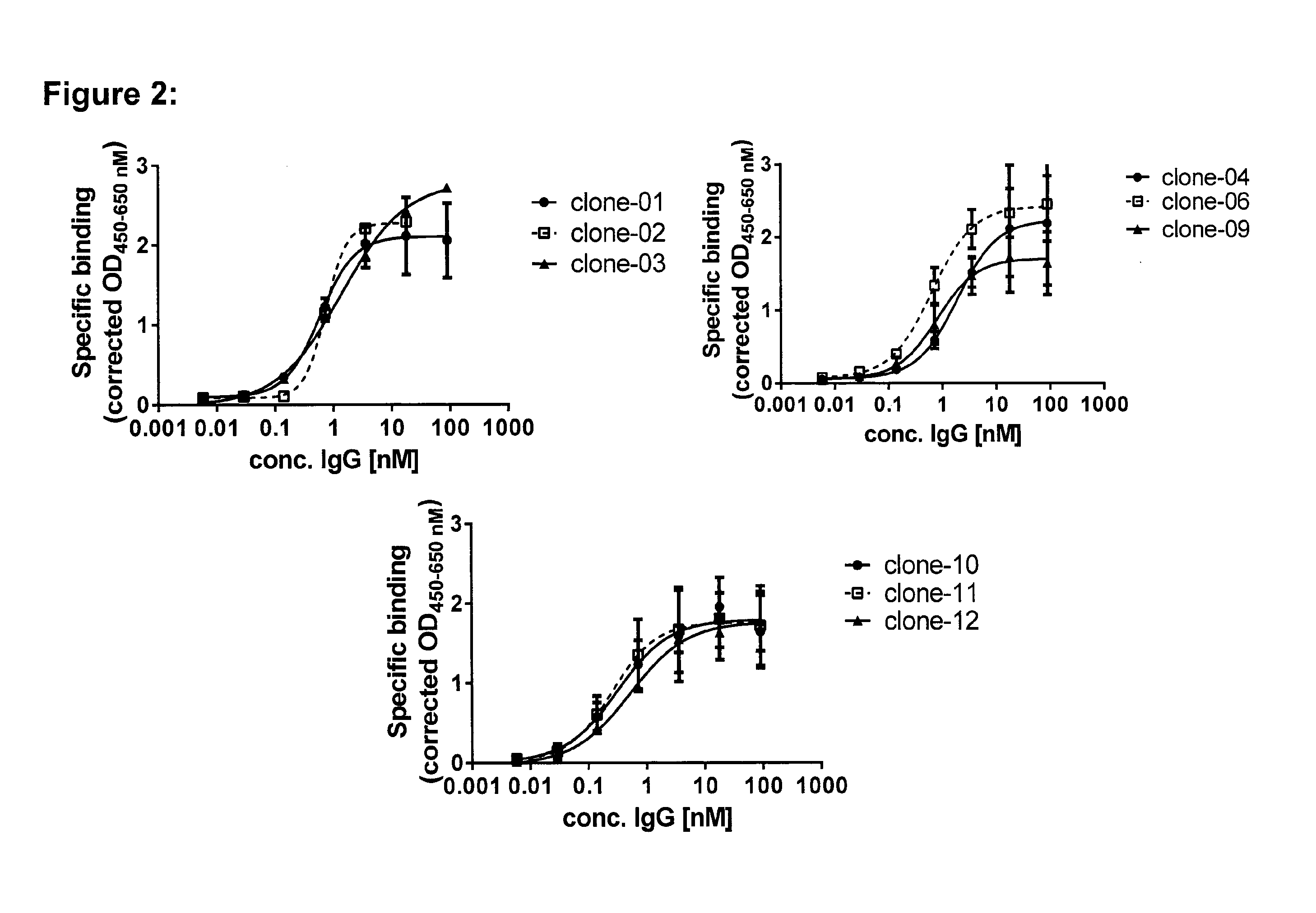 Novel antibodies