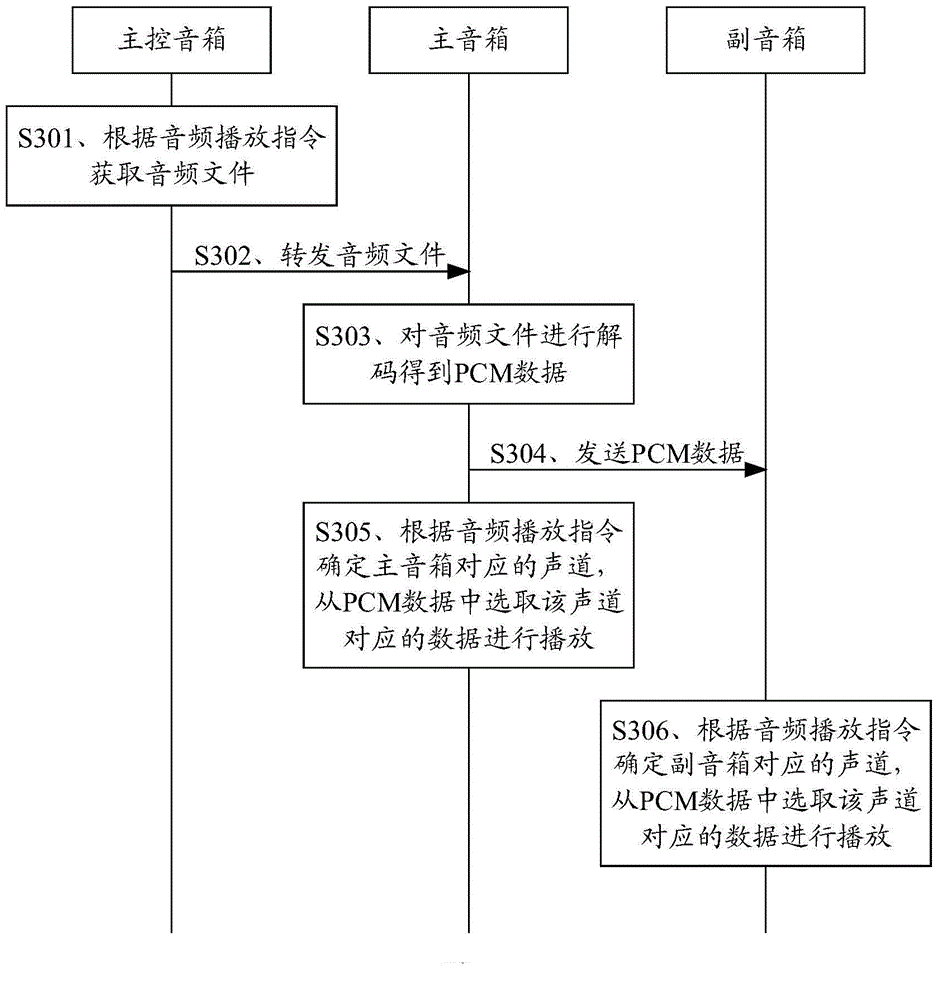 Voice box control method and system