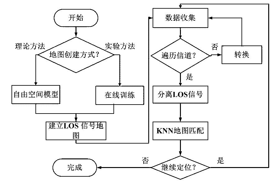 Signal intensity-based multi-object positioning method in dynamic environment