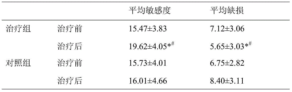 Traditional Chinese medicinal composition for improving intraocular pressure controlled glaucoma vision function