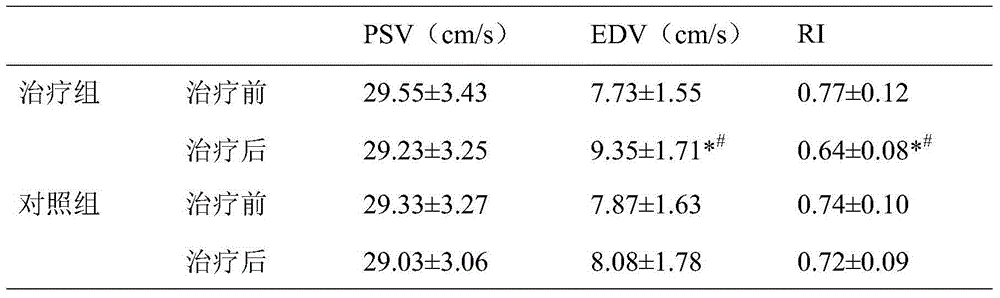 Traditional Chinese medicinal composition for improving intraocular pressure controlled glaucoma vision function