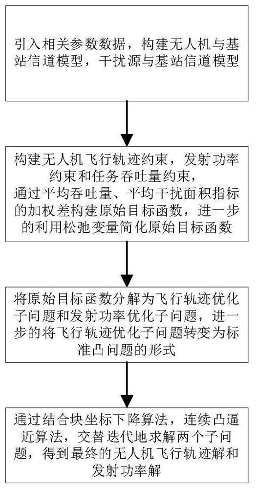 Unmanned aerial vehicle communication anti-interference method based on three-dimensional trajectory power optimization