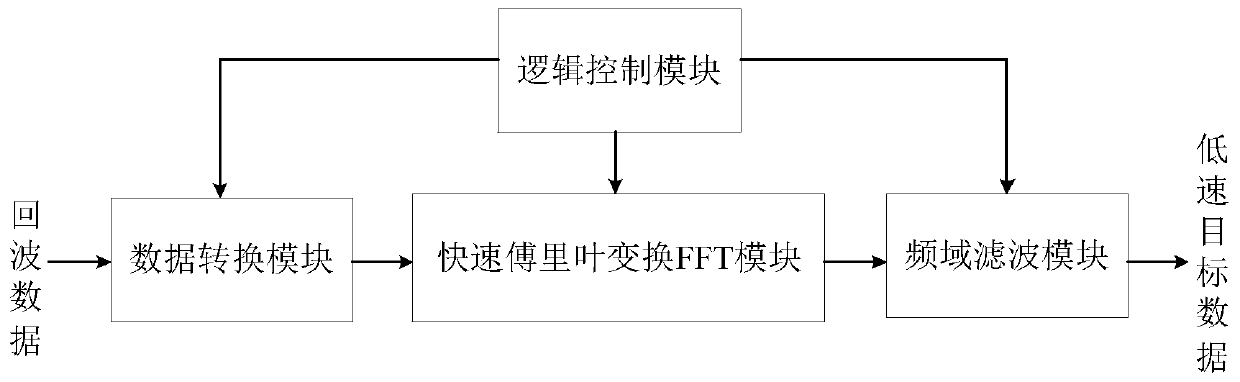 A low-speed target detector and method with user-configurable parameters